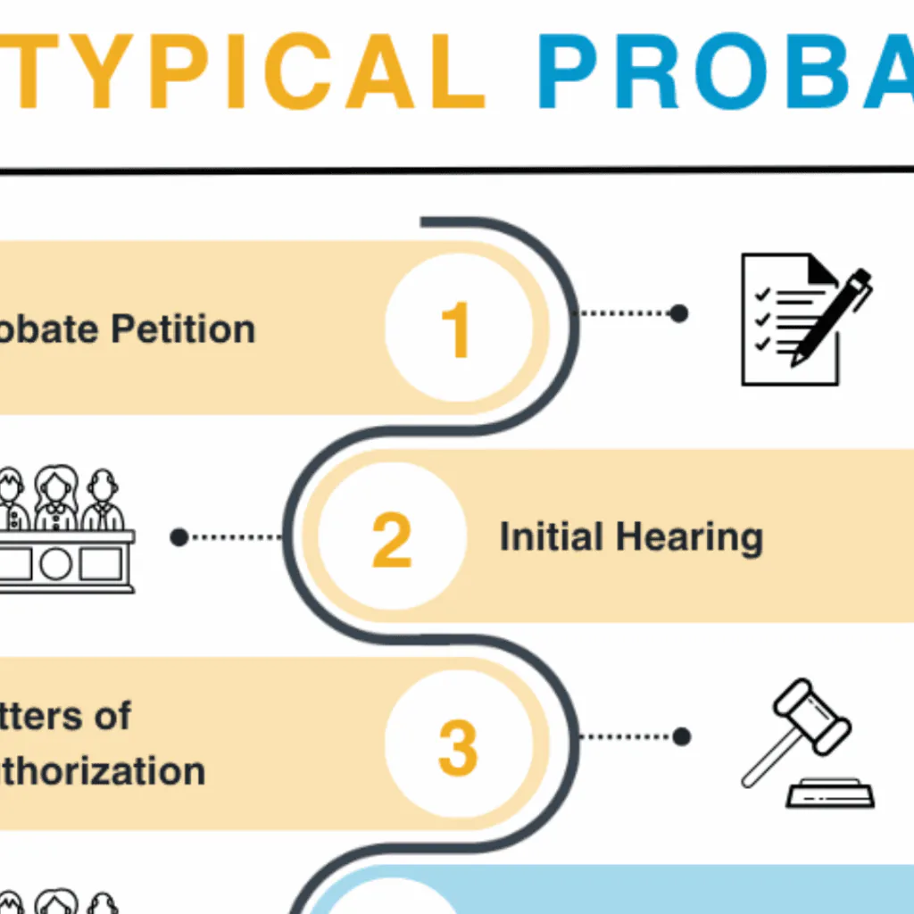 Probate process preview